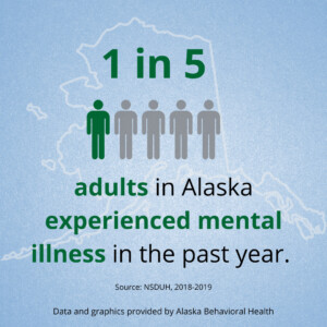 graphic showing 1 in 5 adults in Alaska experienced mental illness in the last year